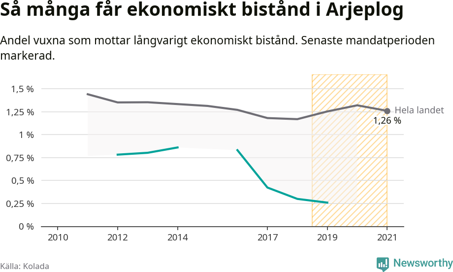 Graf: Andel vuxna som får långvarigt ekonomiskt bistånd i Arjeplogs kommun